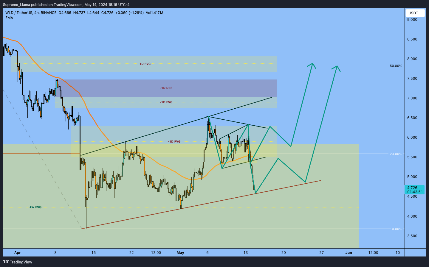 BINANCE:WLDUSDT Chart Image by Supreme_Llama