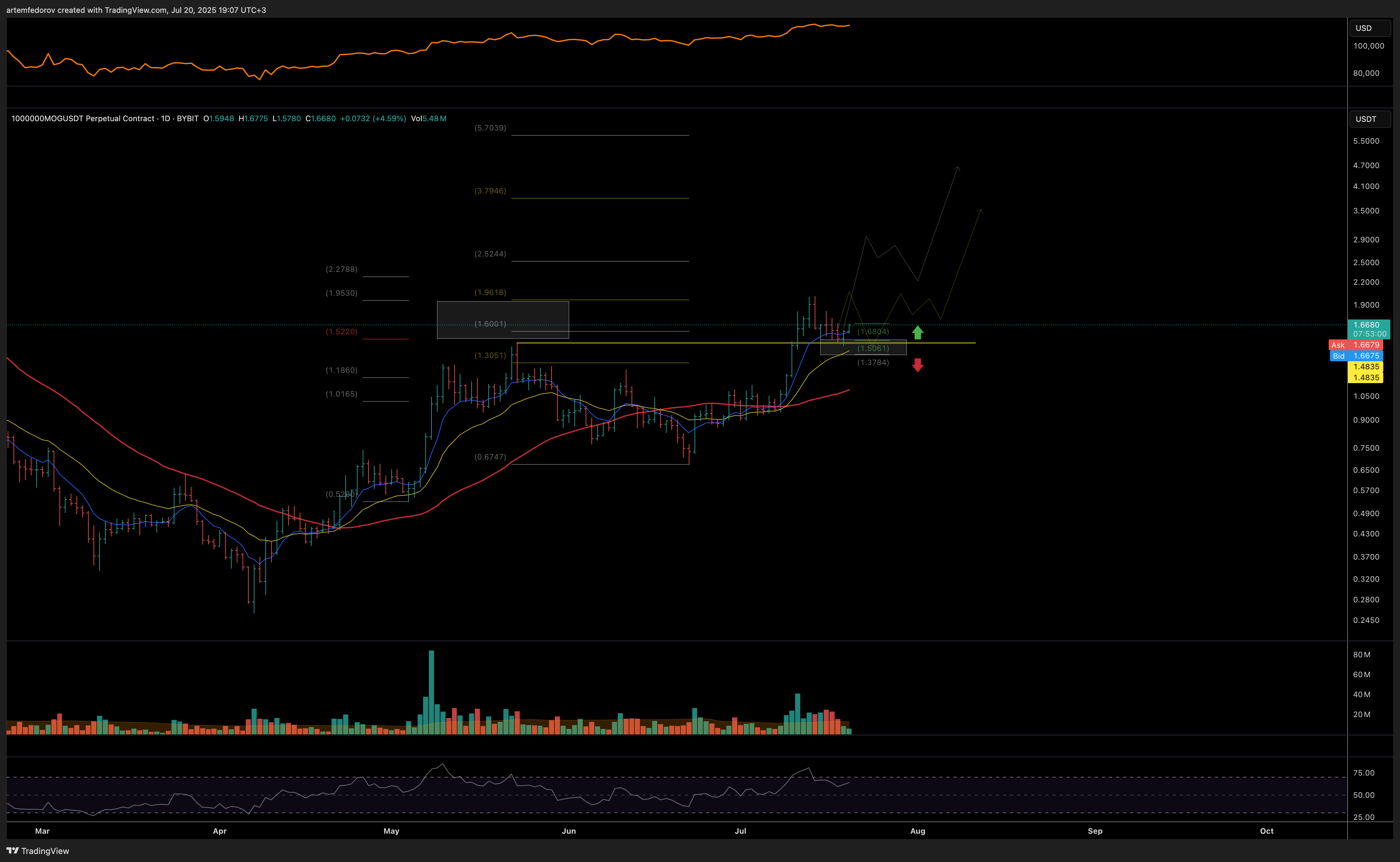 BYBIT:1000000MOGUSDT.P Chart Image by artemfedorov
