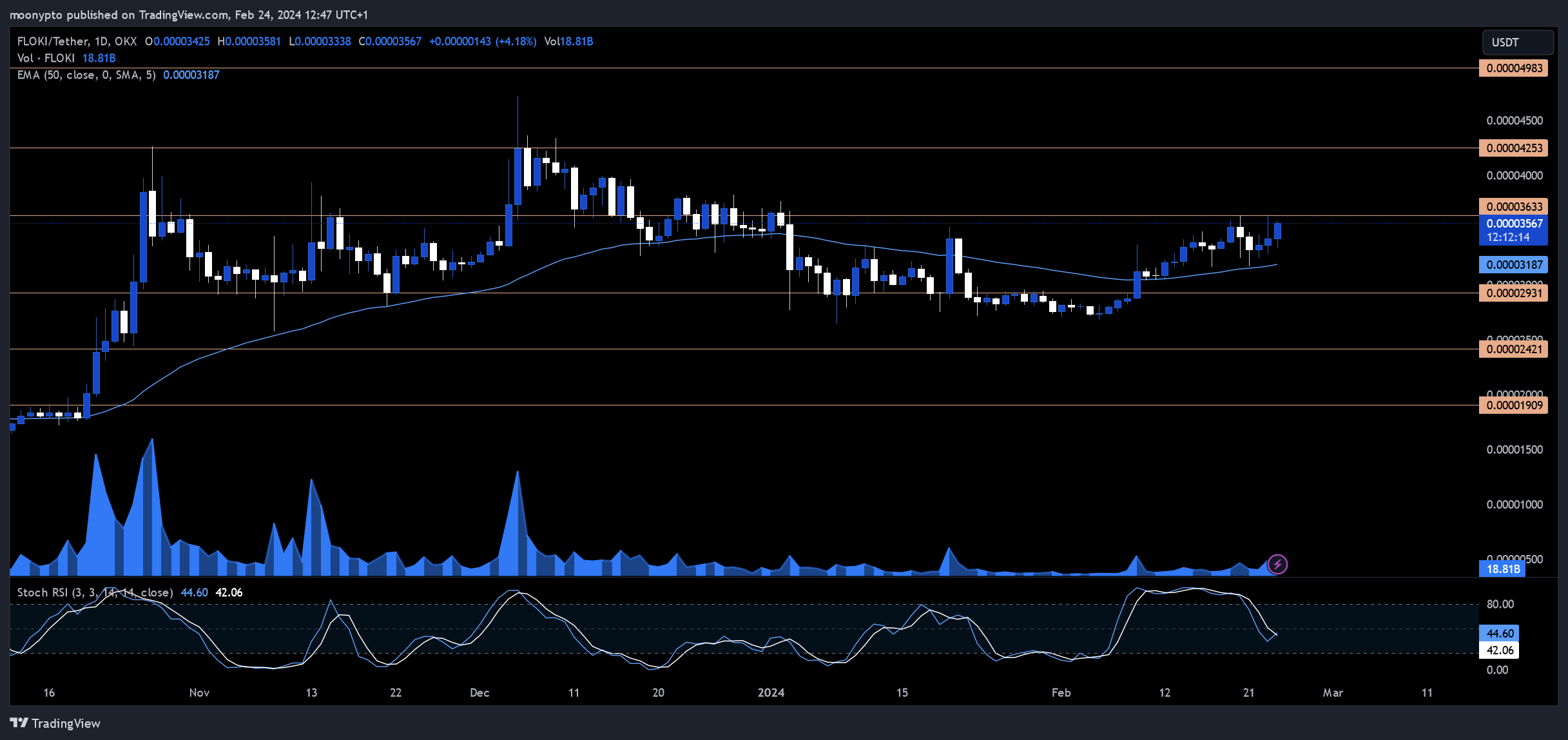 OKX:FLOKIUSDT Chart Image by moonypto