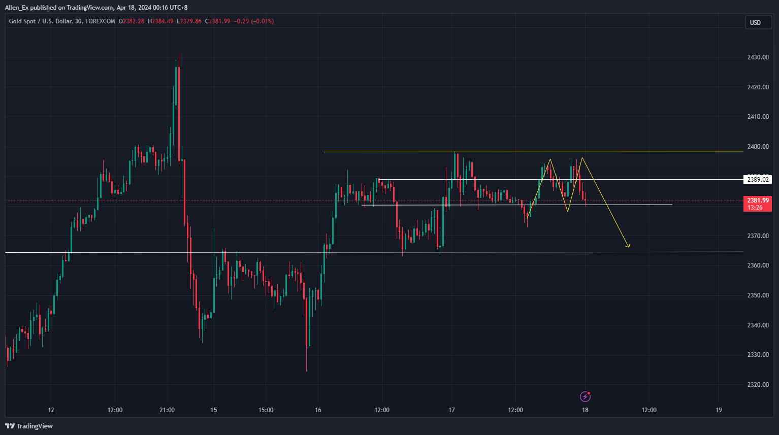 FOREXCOM:XAUUSD Chart Image by Allen_Ex