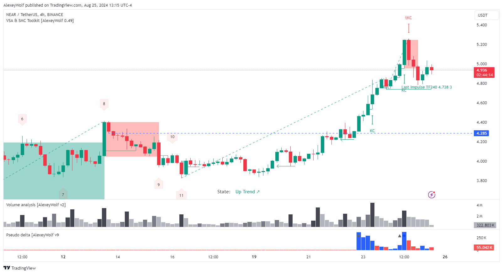 BINANCE:NEARUSDT Chart Image by AlexeyWolf