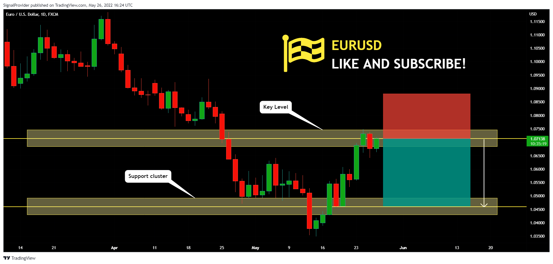 FX:EURUSD Chart Image by SignalProvider