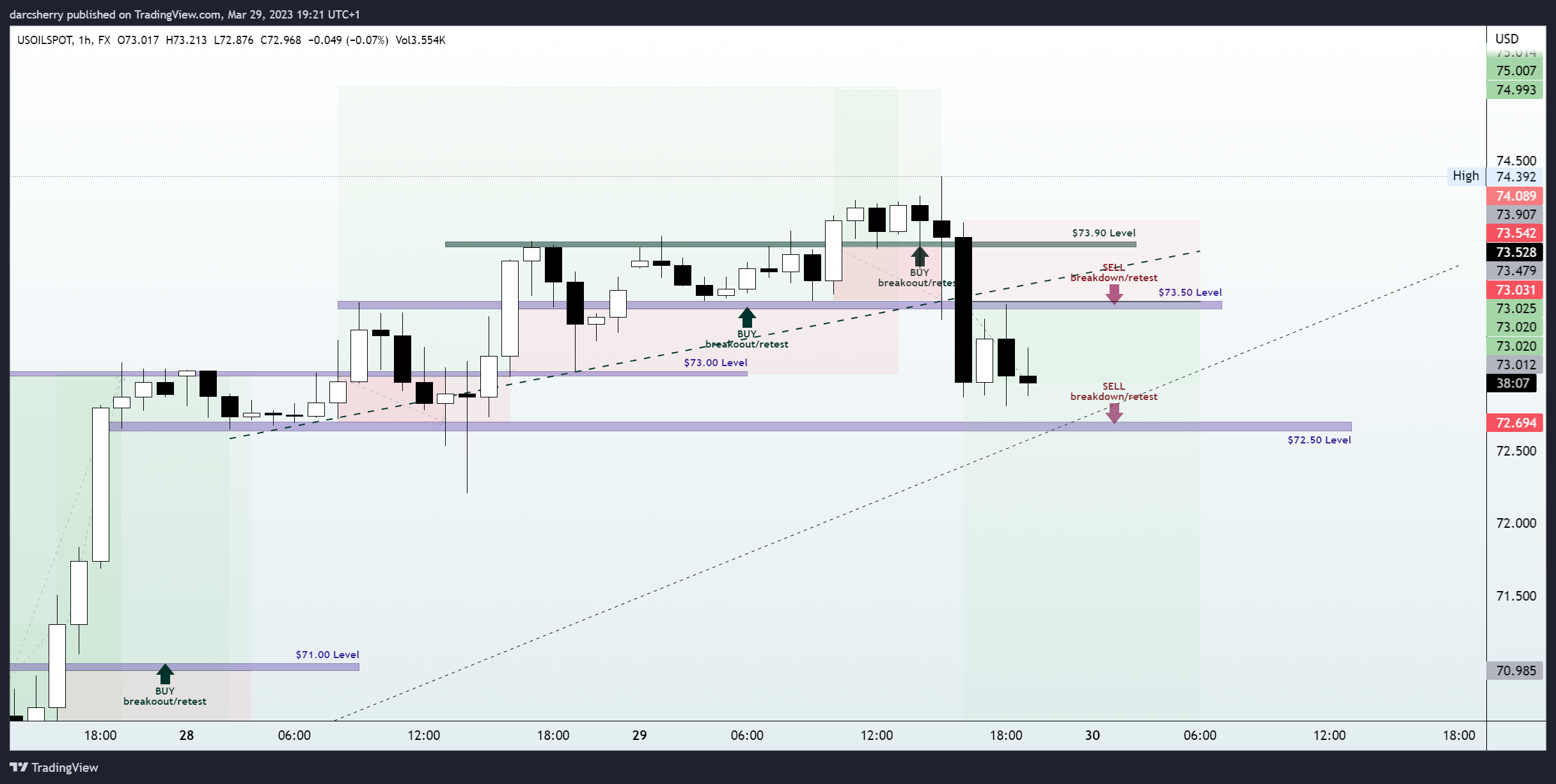 FX:USOILSPOT Chart Image by darcsherry