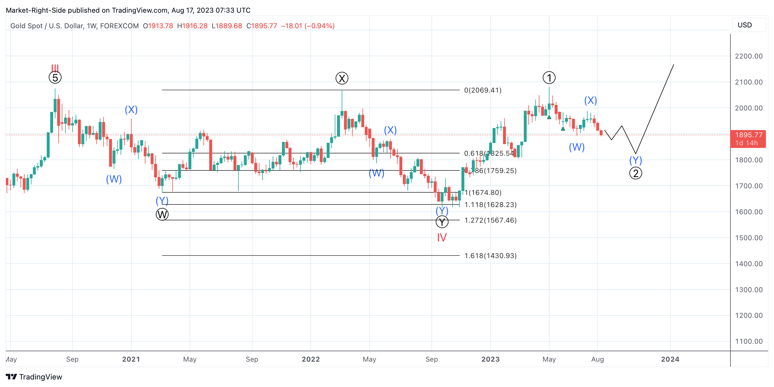 FOREXCOM:XAUUSD Chart Image by Market-Right-Side
