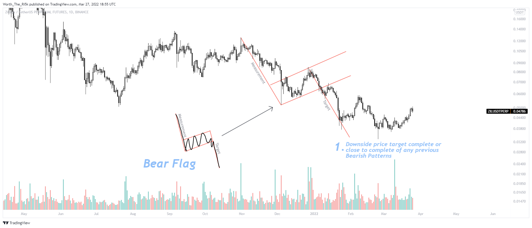 BINANCE:ZILUSDTPERP Chart Image by Worth_The_Ri5k