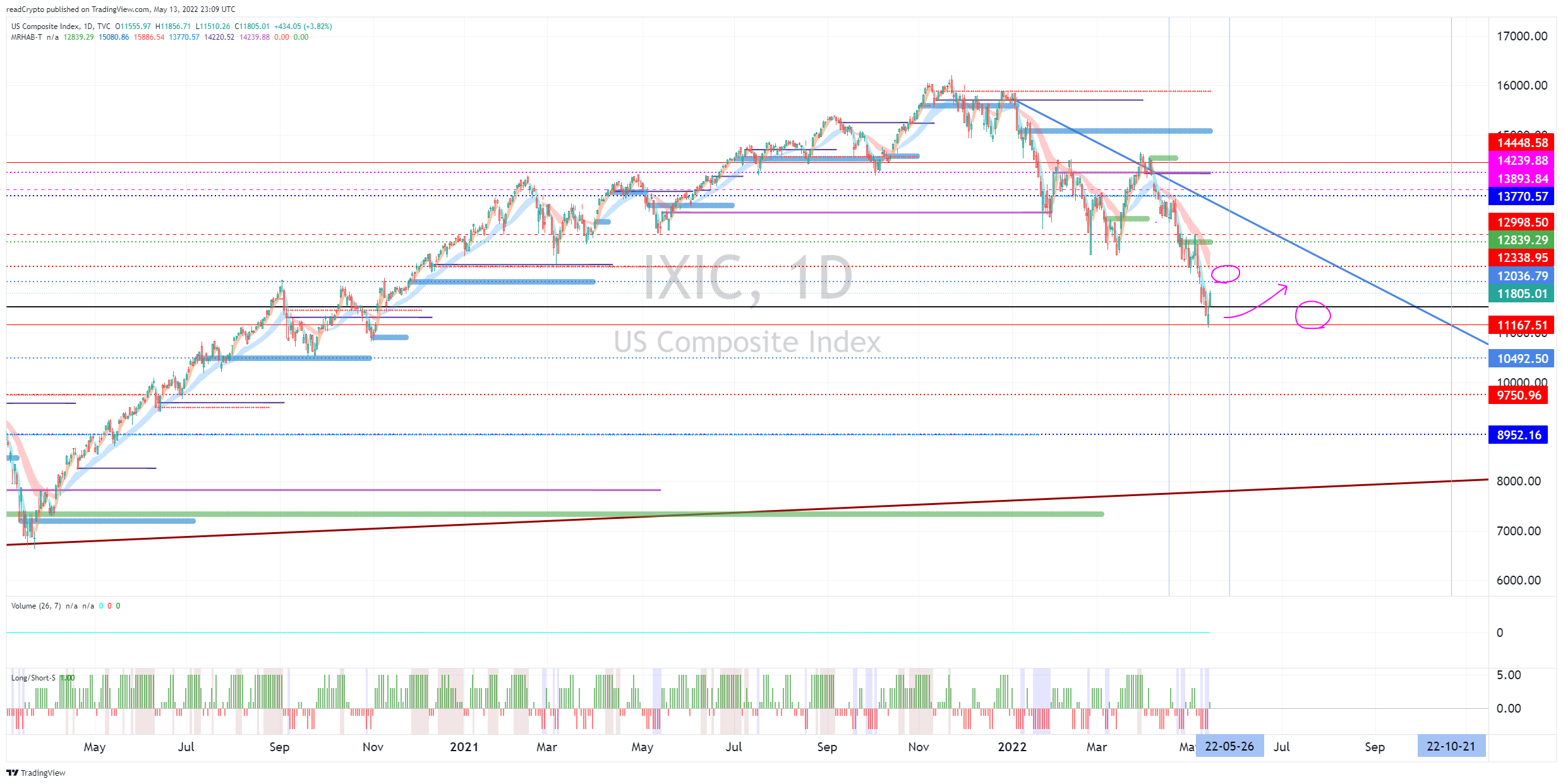 TVC:IXIC Chart Image by readCrypto