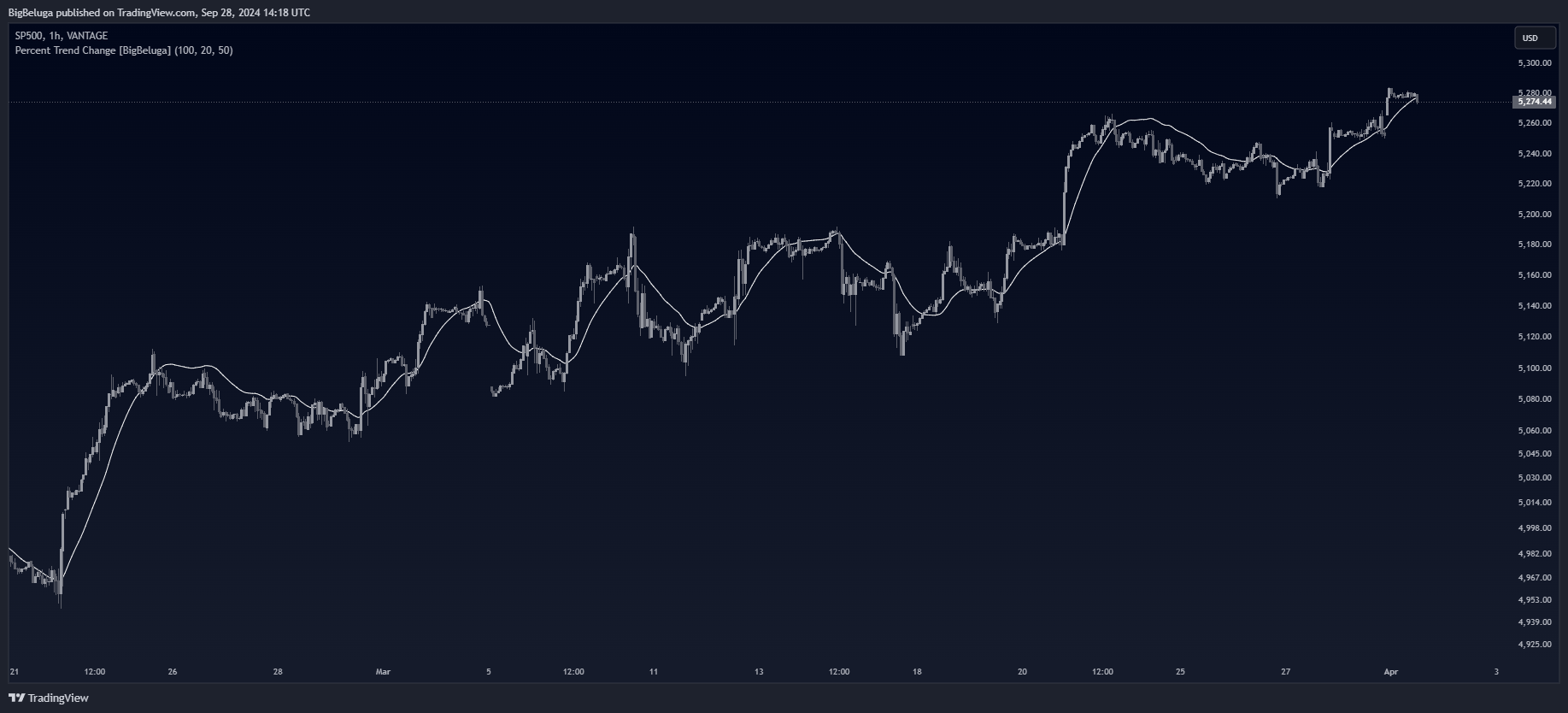 VANTAGE:SP500 Chart Image by BigBeluga