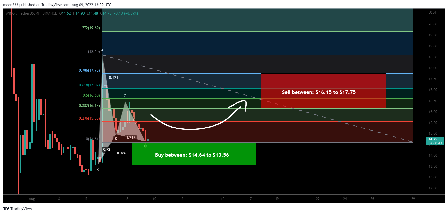 BINANCE:WINGUSDT Chart Image by moon333