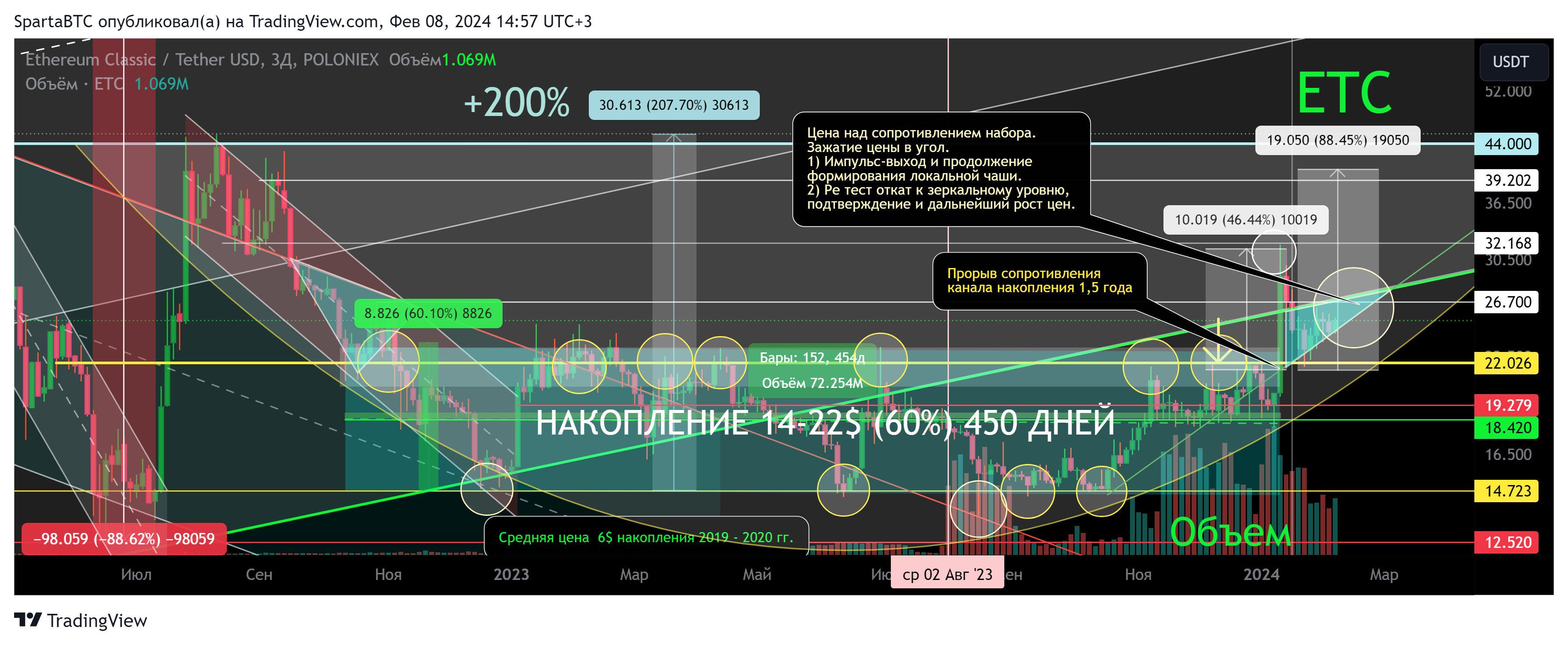 POLONIEX:ETCUSDT Chart Image by SpartaBTC