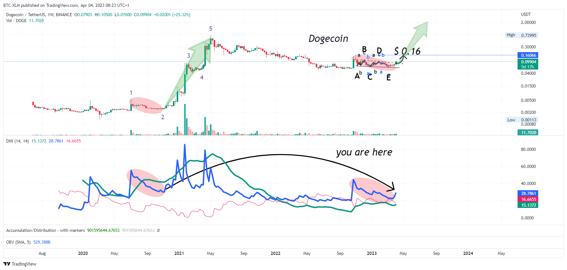 BINANCE:DOGEUSDT Chart Image by BTC-XLM