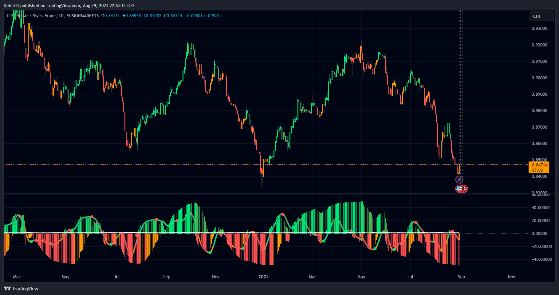 FUSIONMARKETS:USDCHF Chart Image by Debis03