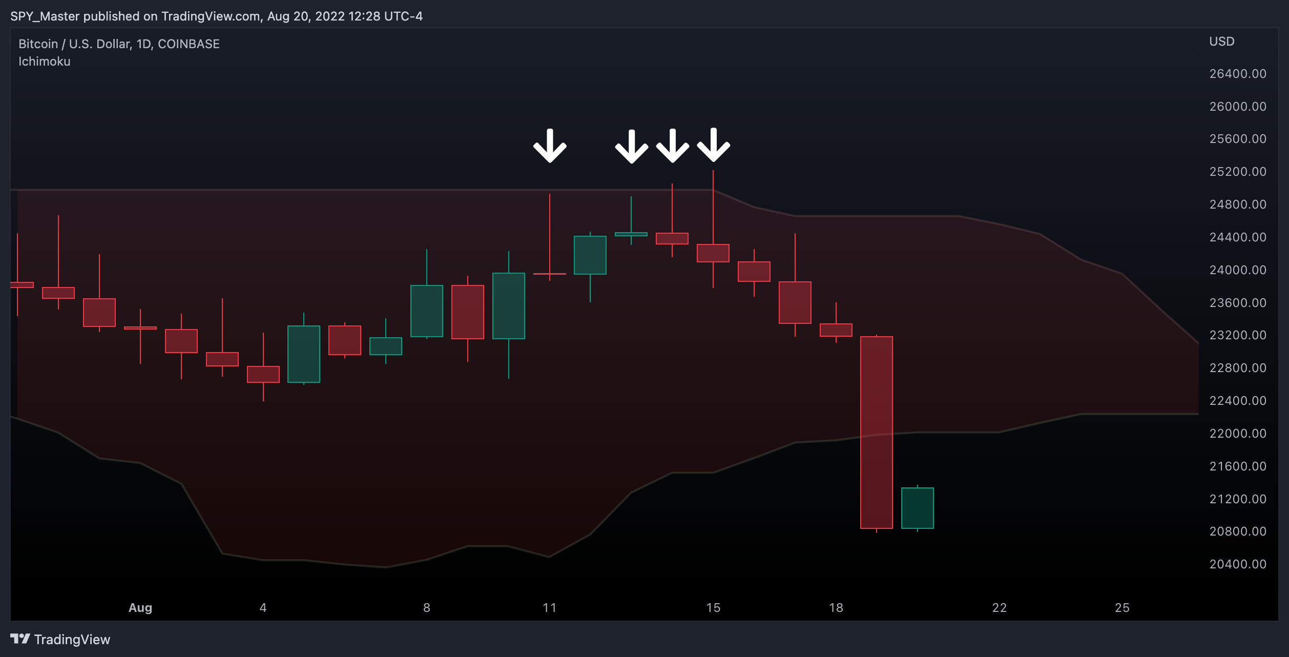 COINBASE:BTCUSD Chart Image by SpyMasterTrades