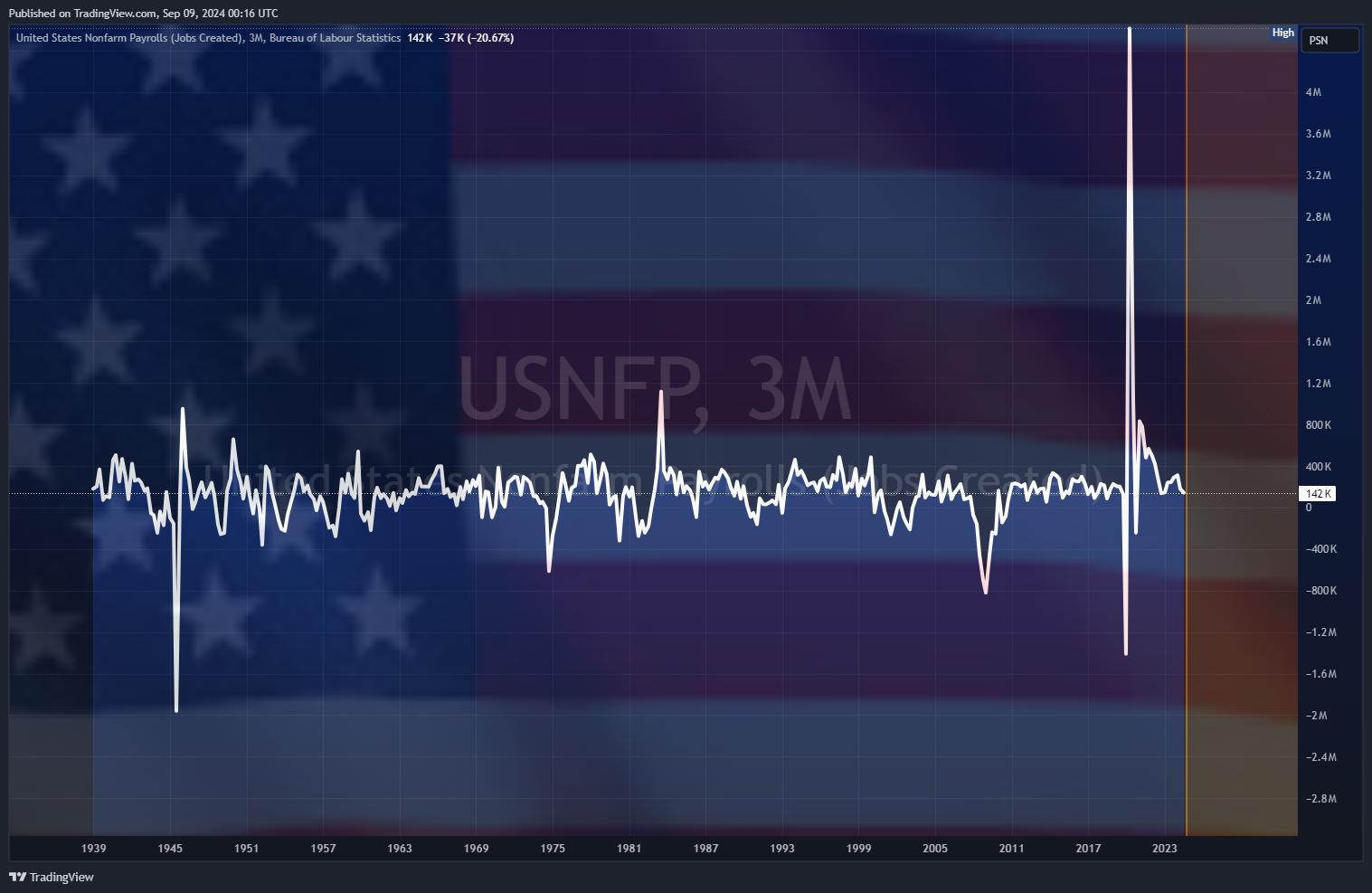 ECONOMICS:USNFP Chart Image by Mr_J__fx
