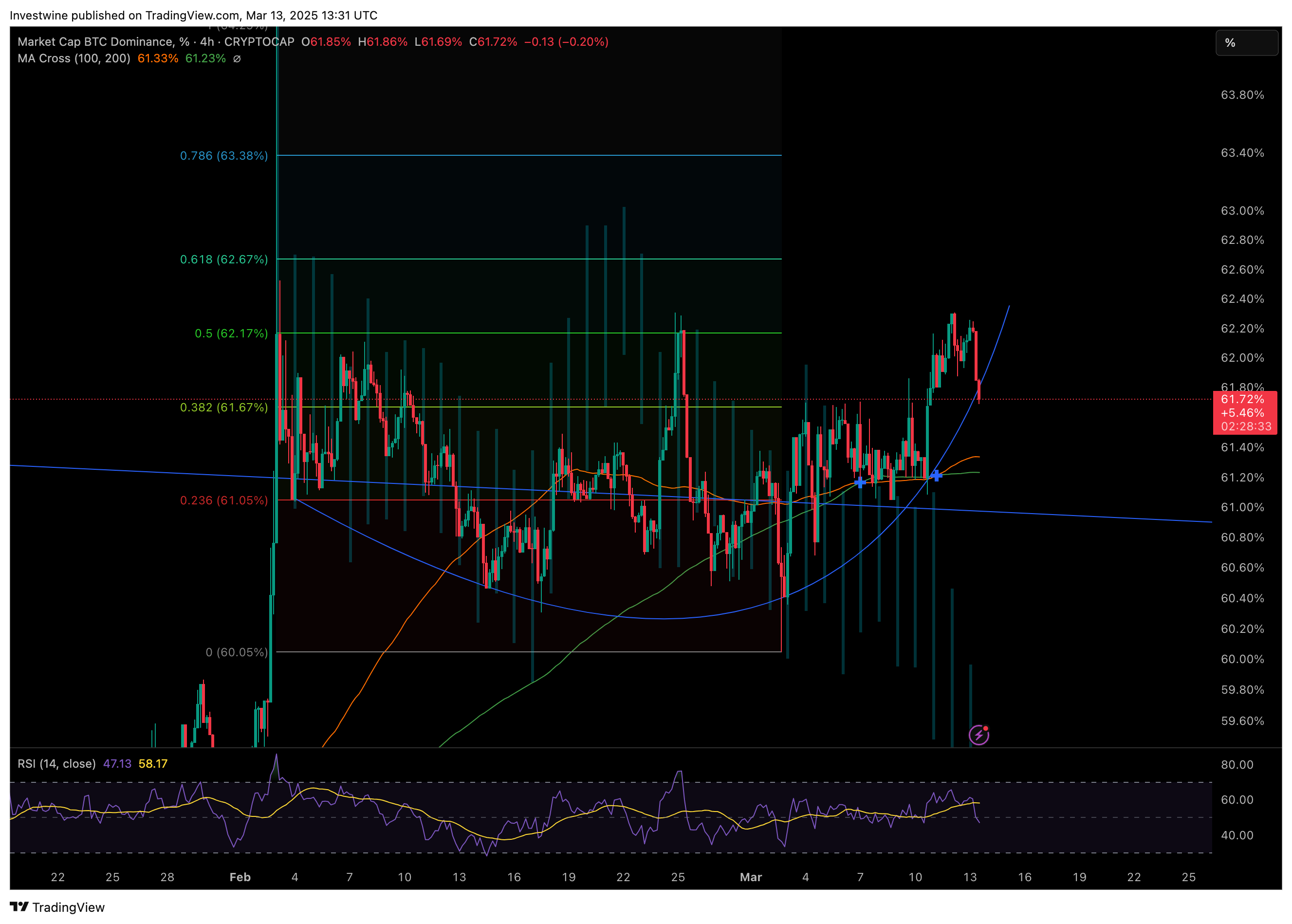 CRYPTOCAP:BTC.D Chart Image by onemorewine