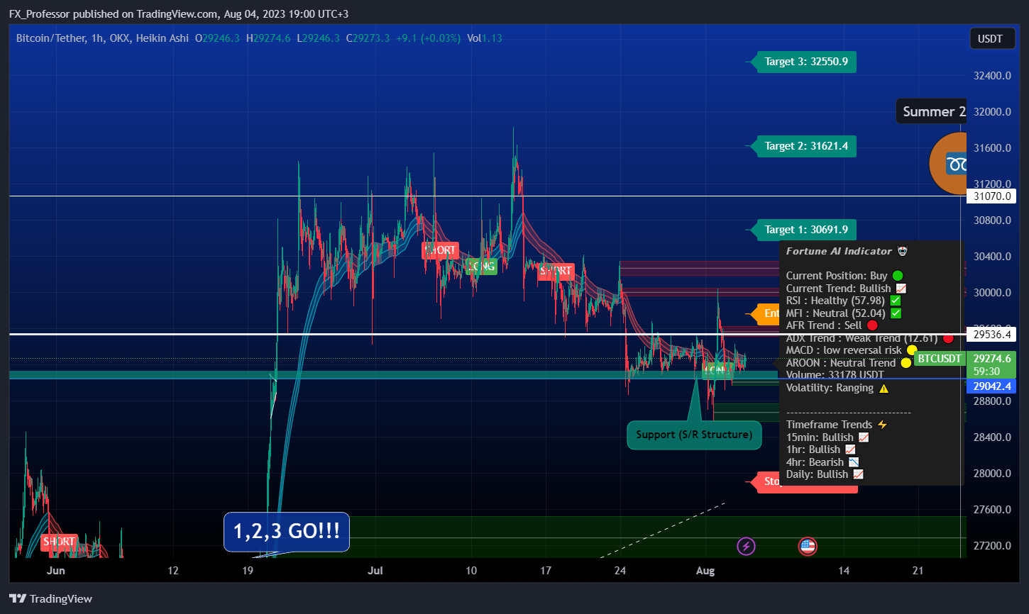 OKX:BTCUSDT Chart Image by FX_Professor