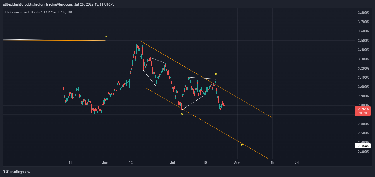 TVC:US10Y Chart Image by alibadshah88