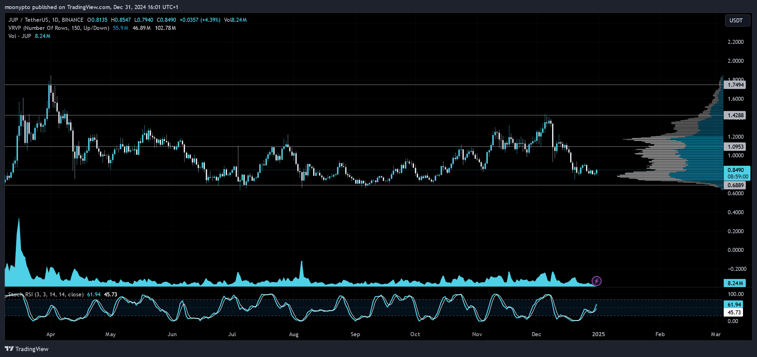 BINANCE:JUPUSDT Chart Image by moonypto