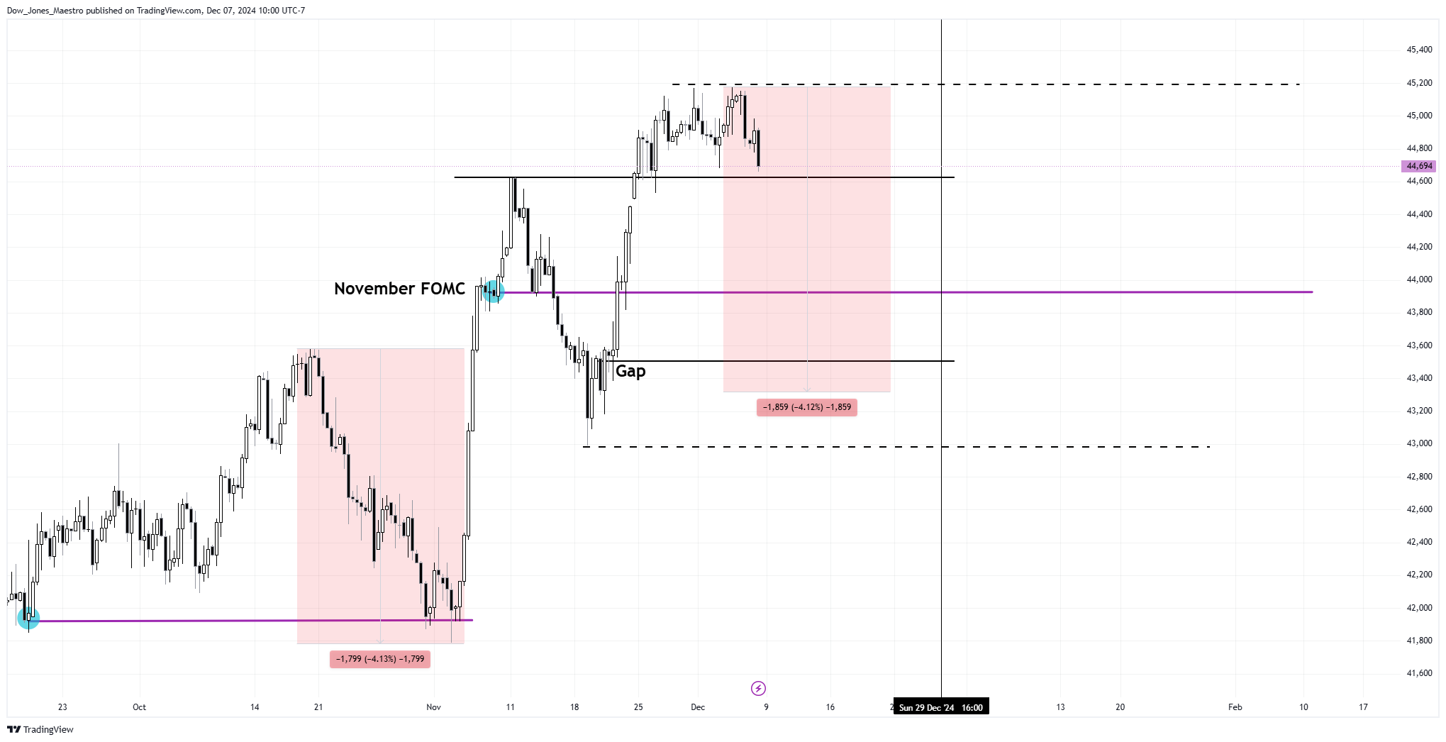 CBOT_MINI:YM1! Chart Image by Dow_Jones_Maestro