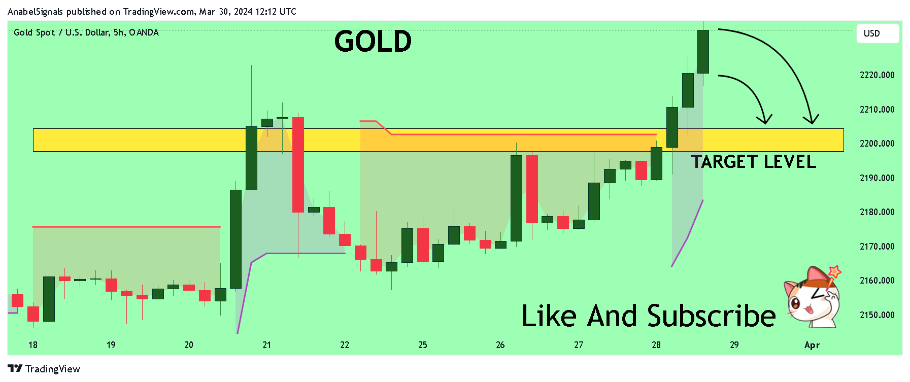 OANDA:XAUUSD Chart Image by AnabelSignals