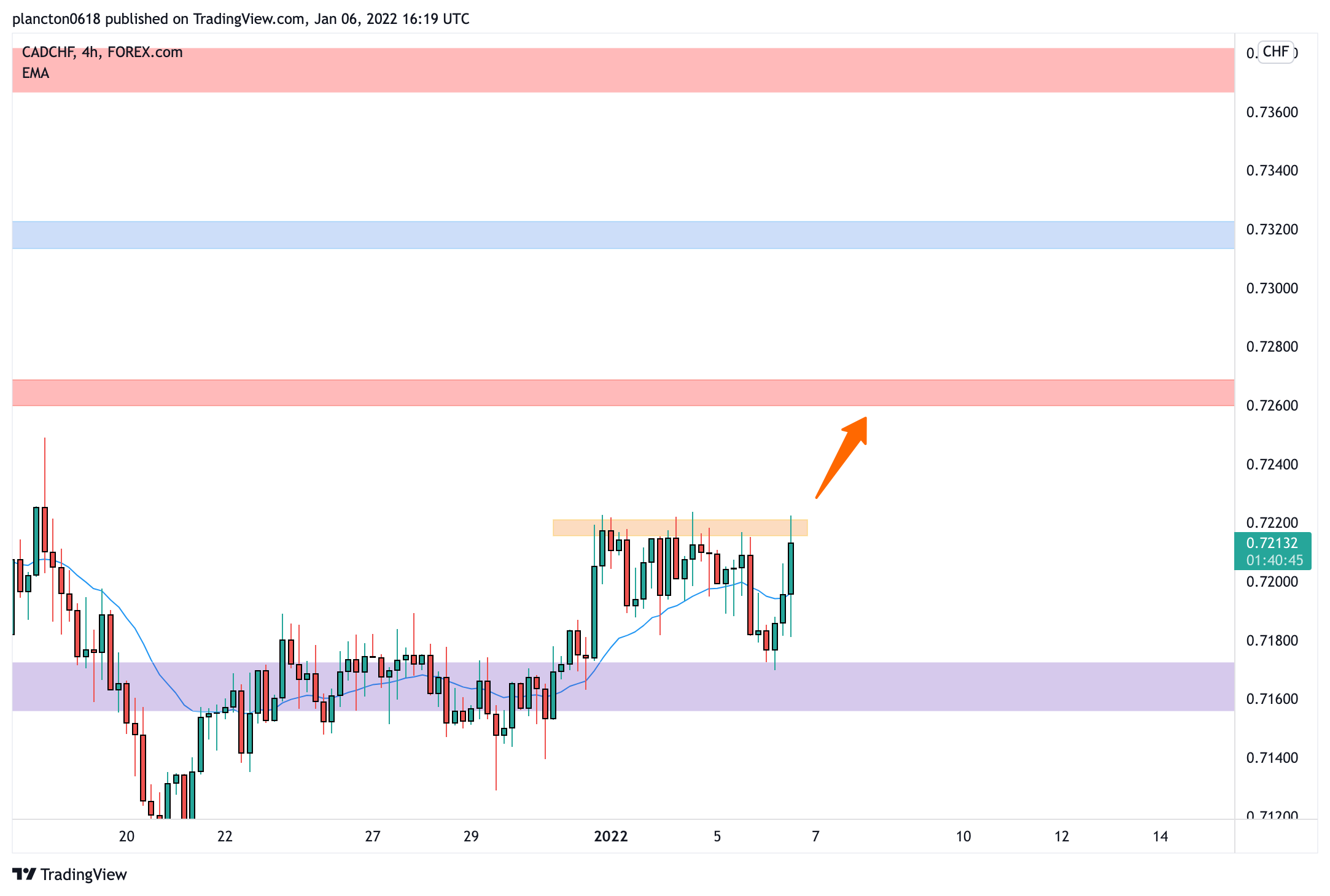 FOREXCOM:CADCHF Chart Image by InkyGrip