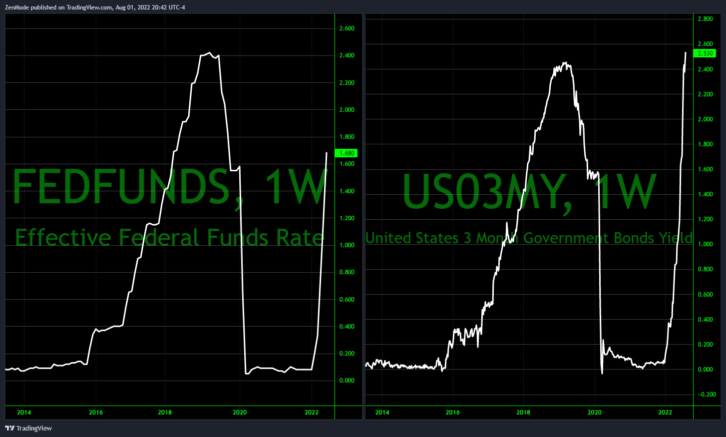 FRED:FEDFUNDS Chart Image by ZenMode