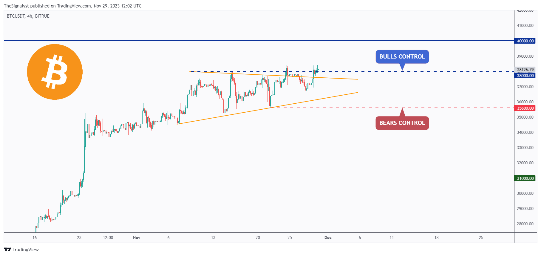 BITRUE:BTCUSDT Chart Image by TheSignalyst