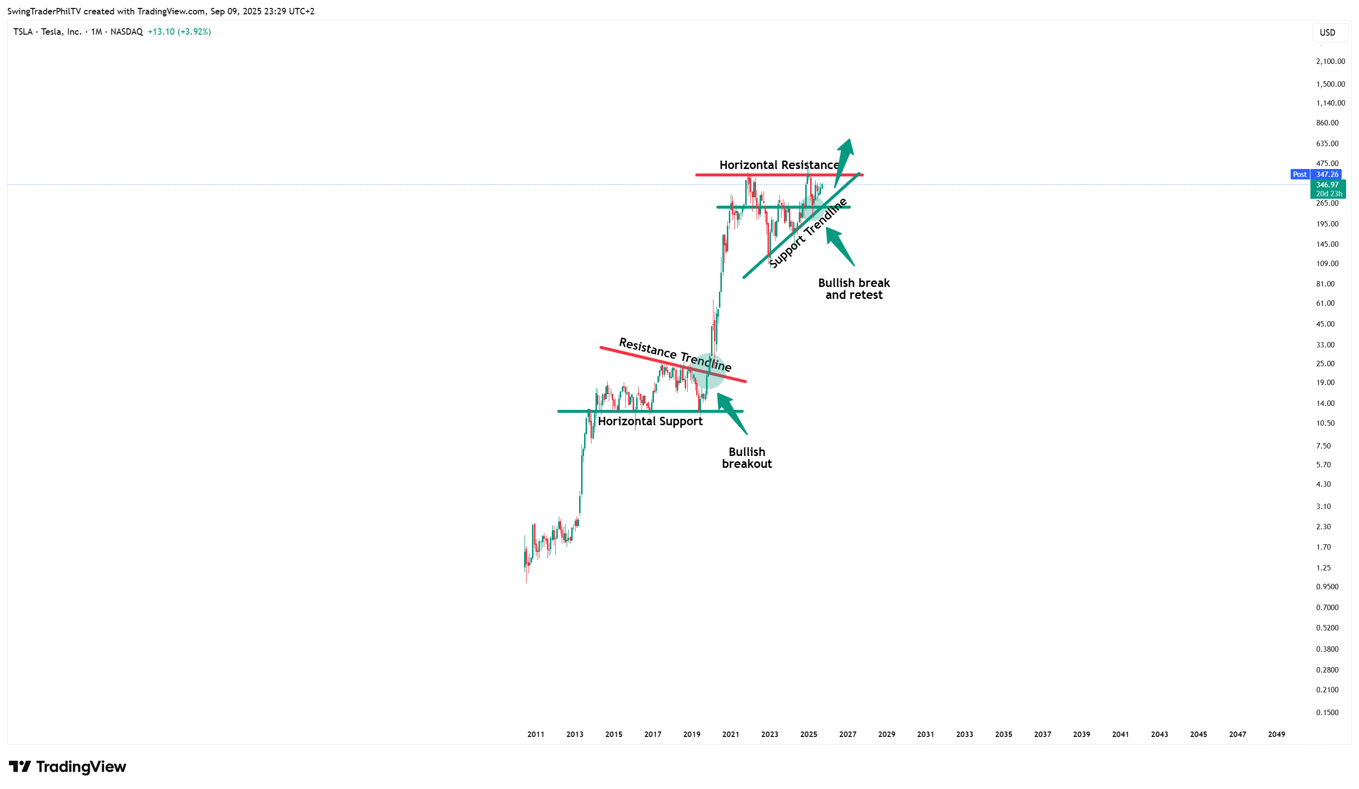 BATS:TSLA Chart Image by SwingTraderPhilTV