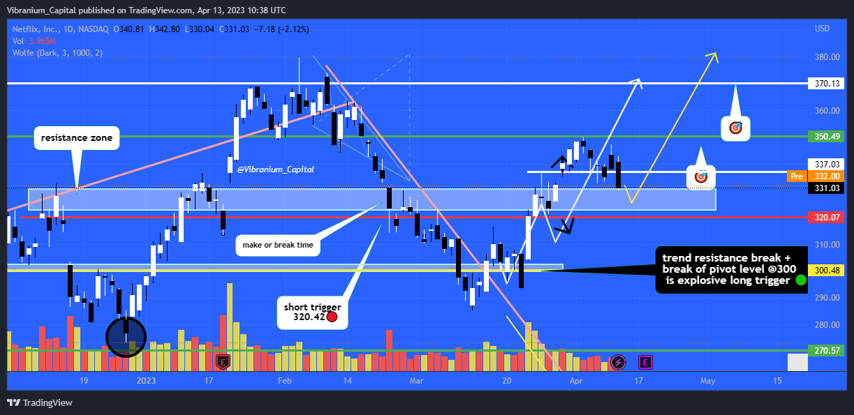 NASDAQ:NFLX Chart Image by Aura_Trades