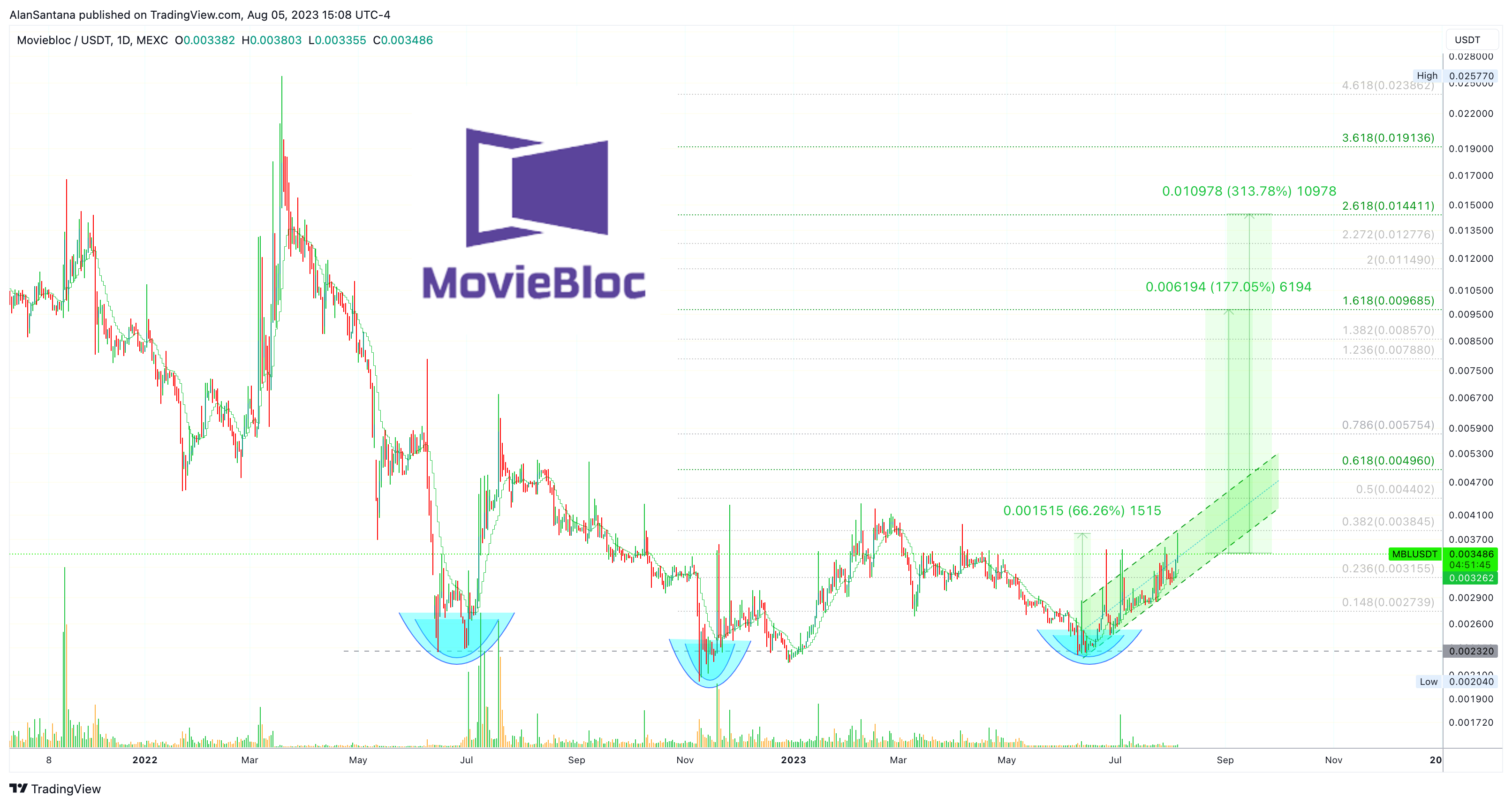 MEXC:MBLUSDT Chart Image by MasterAnanda