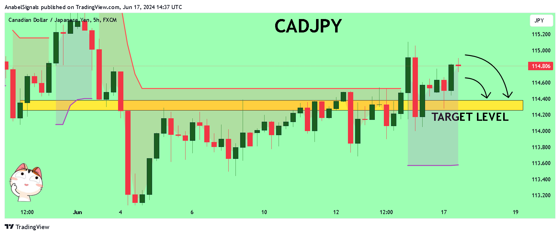 FX:CADJPY Chart Image by AnabelSignals