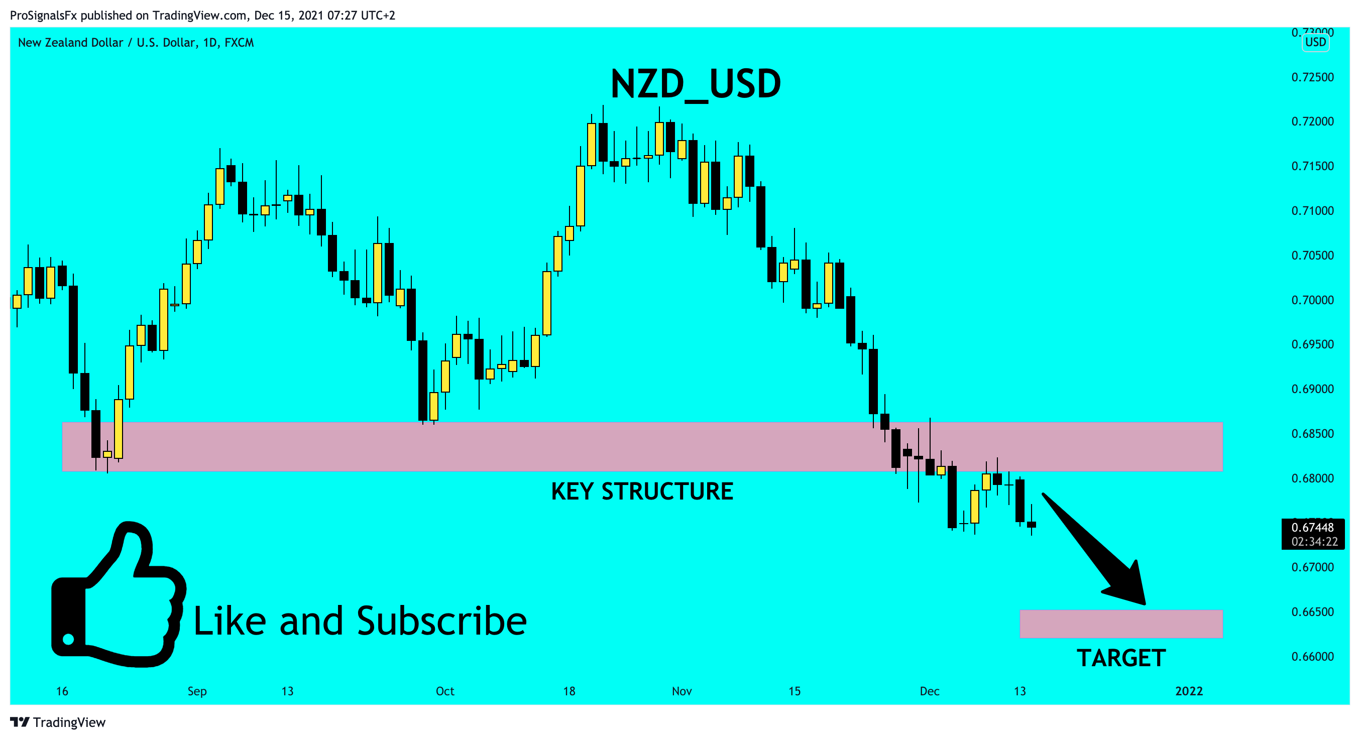 FX:NZDUSD Chart Image by ProSignalsFx