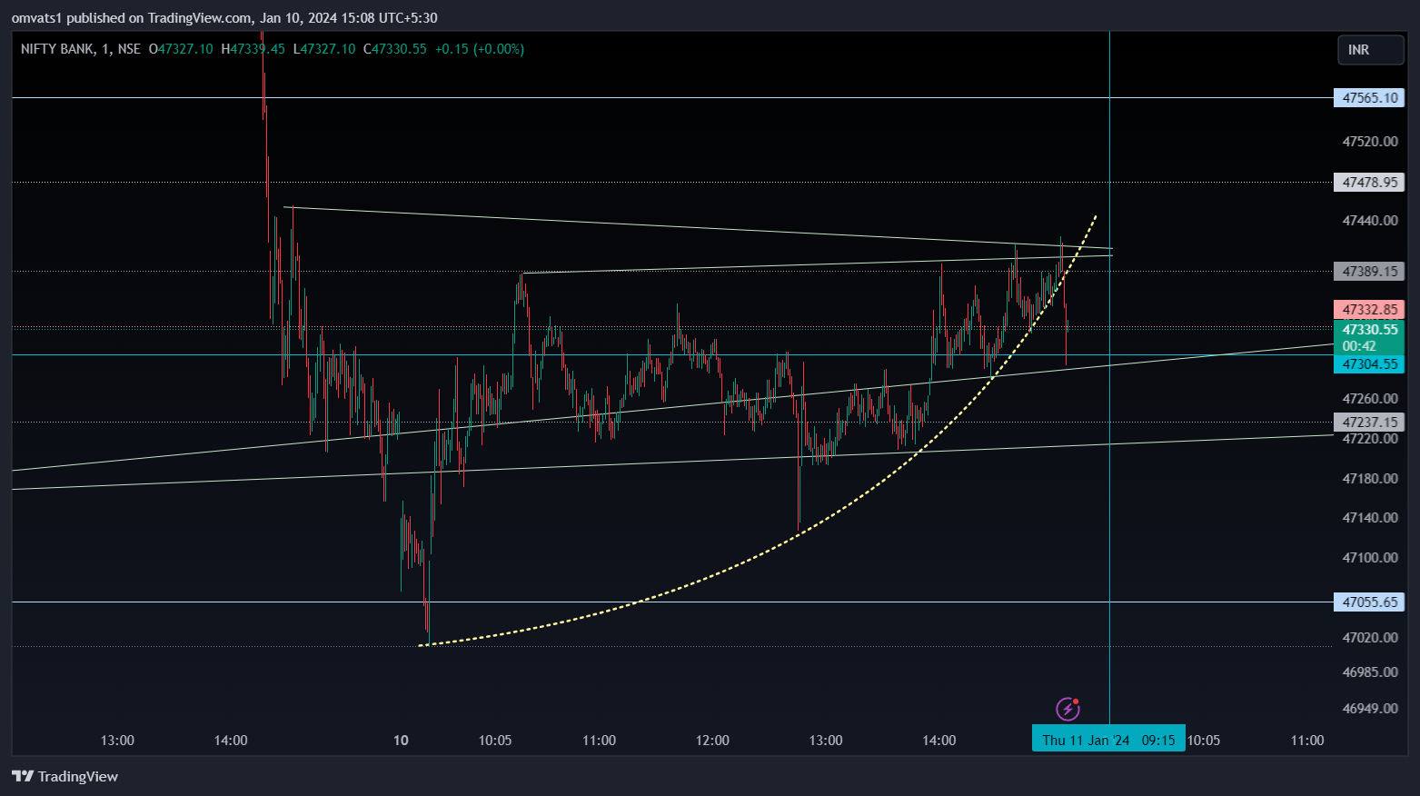 NSE:BANKNIFTY Chart Image by omvats1