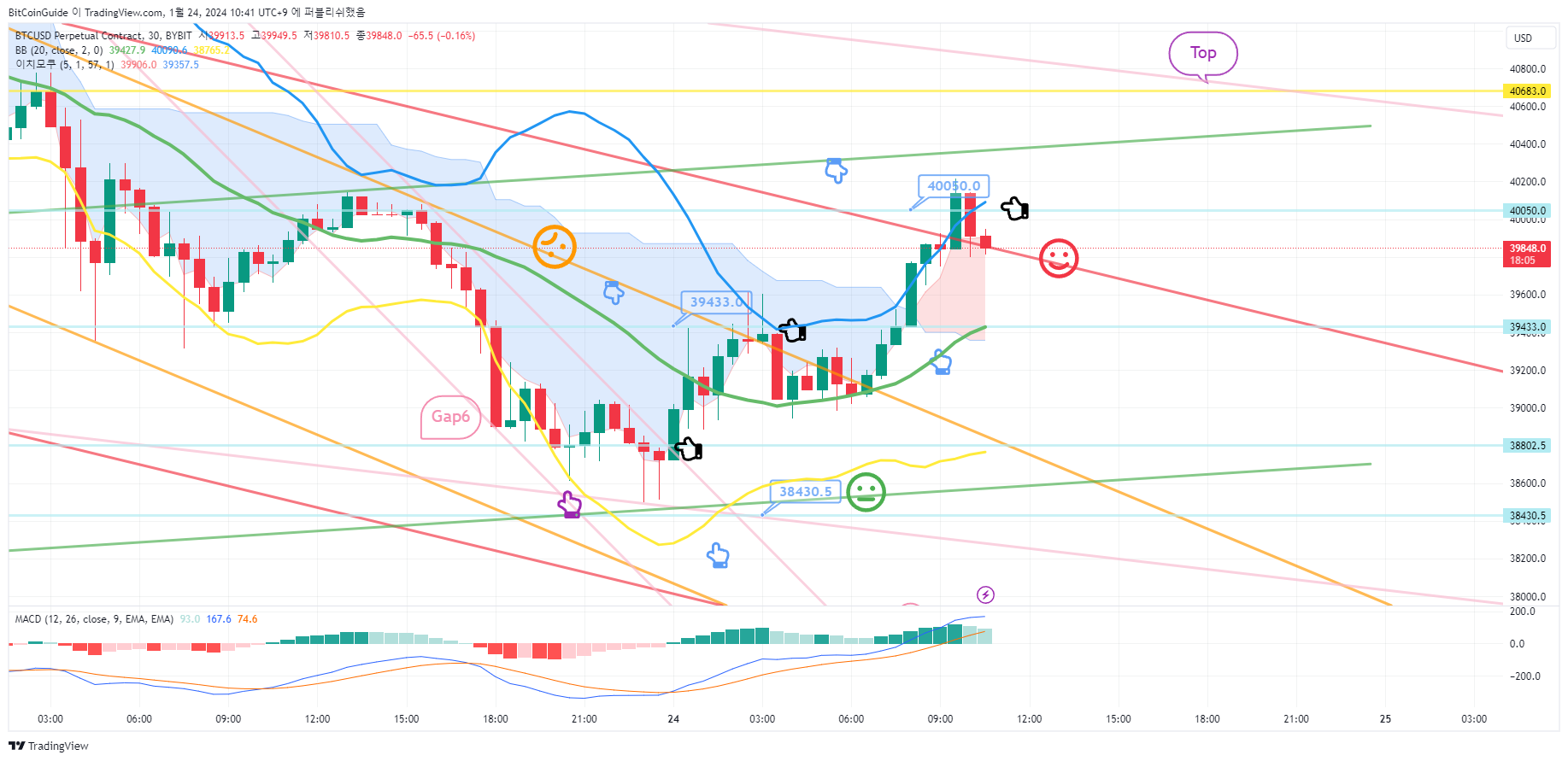 BYBIT:BTCUSD.P Chart Image by BitCoinGuide