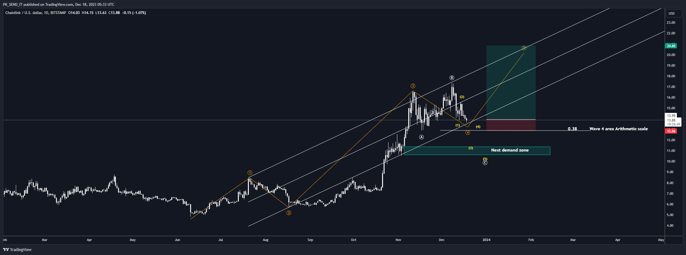 BITSTAMP:LINKUSD Chart Image by PK_SEND_IT