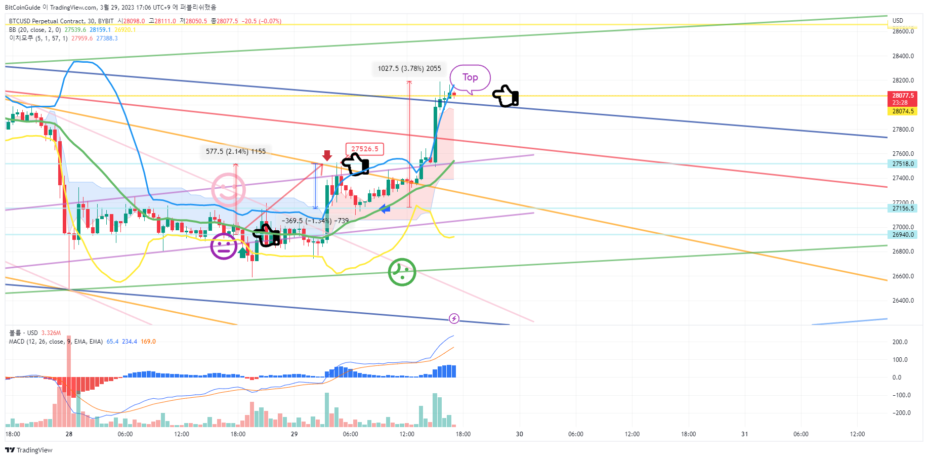 BYBIT:BTCUSD.P Chart Image by BitCoinGuide