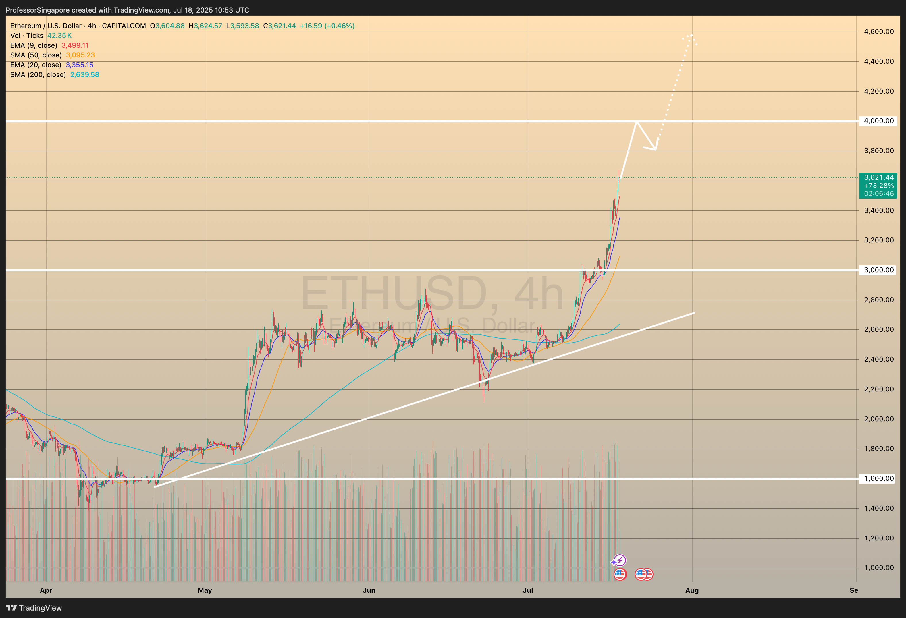 CAPITALCOM:ETHUSD Chart Image by ProfessorSingapore
