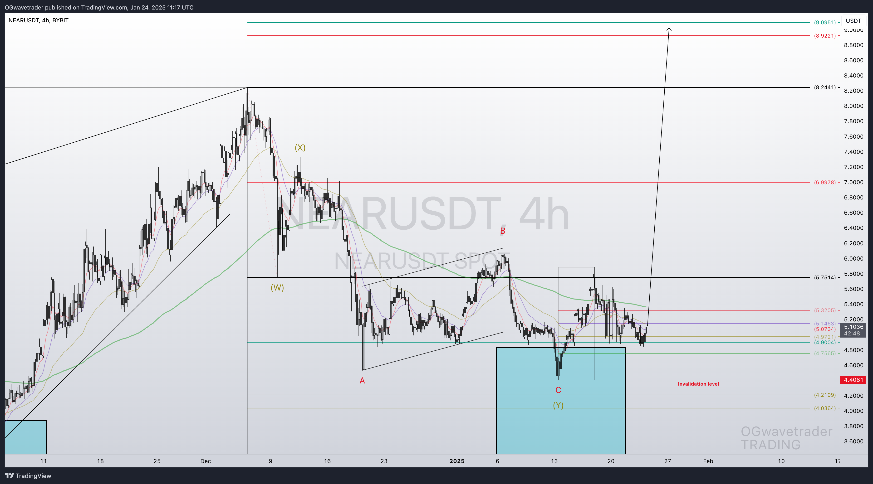 BYBIT:NEARUSDT Chart Image by OGwavetrader
