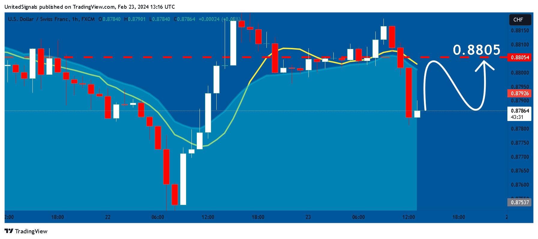 FX:USDCHF Chart Image by UnitedSignals