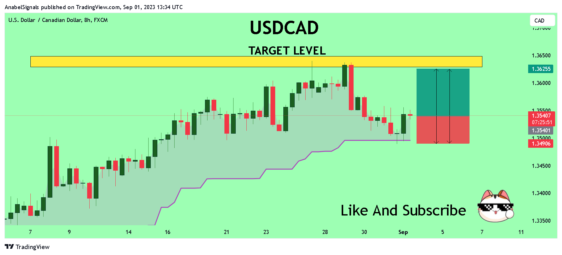 FX:USDCAD Chart Image by AnabelSignals
