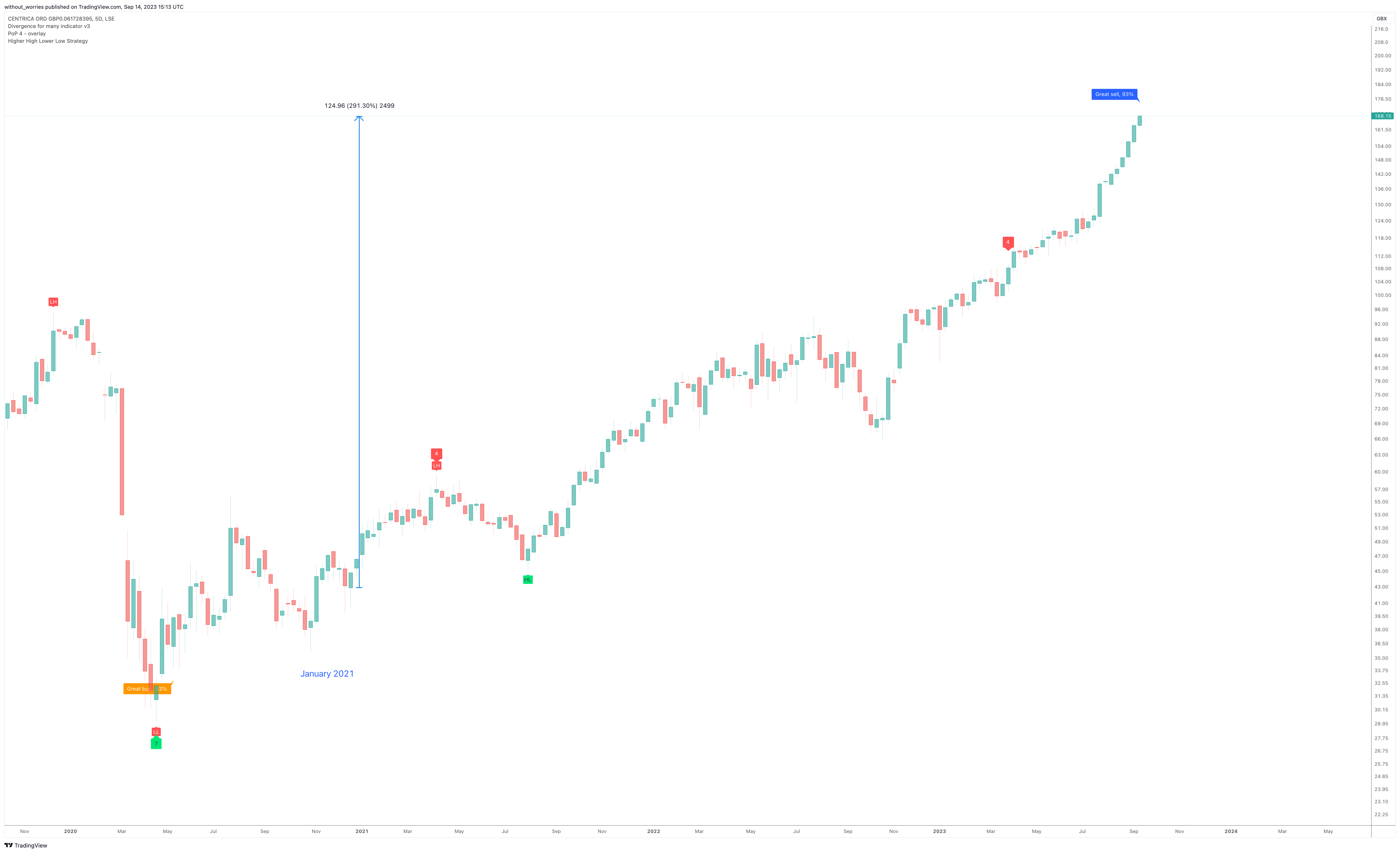 LSE:CNA Chart Image by without_worries