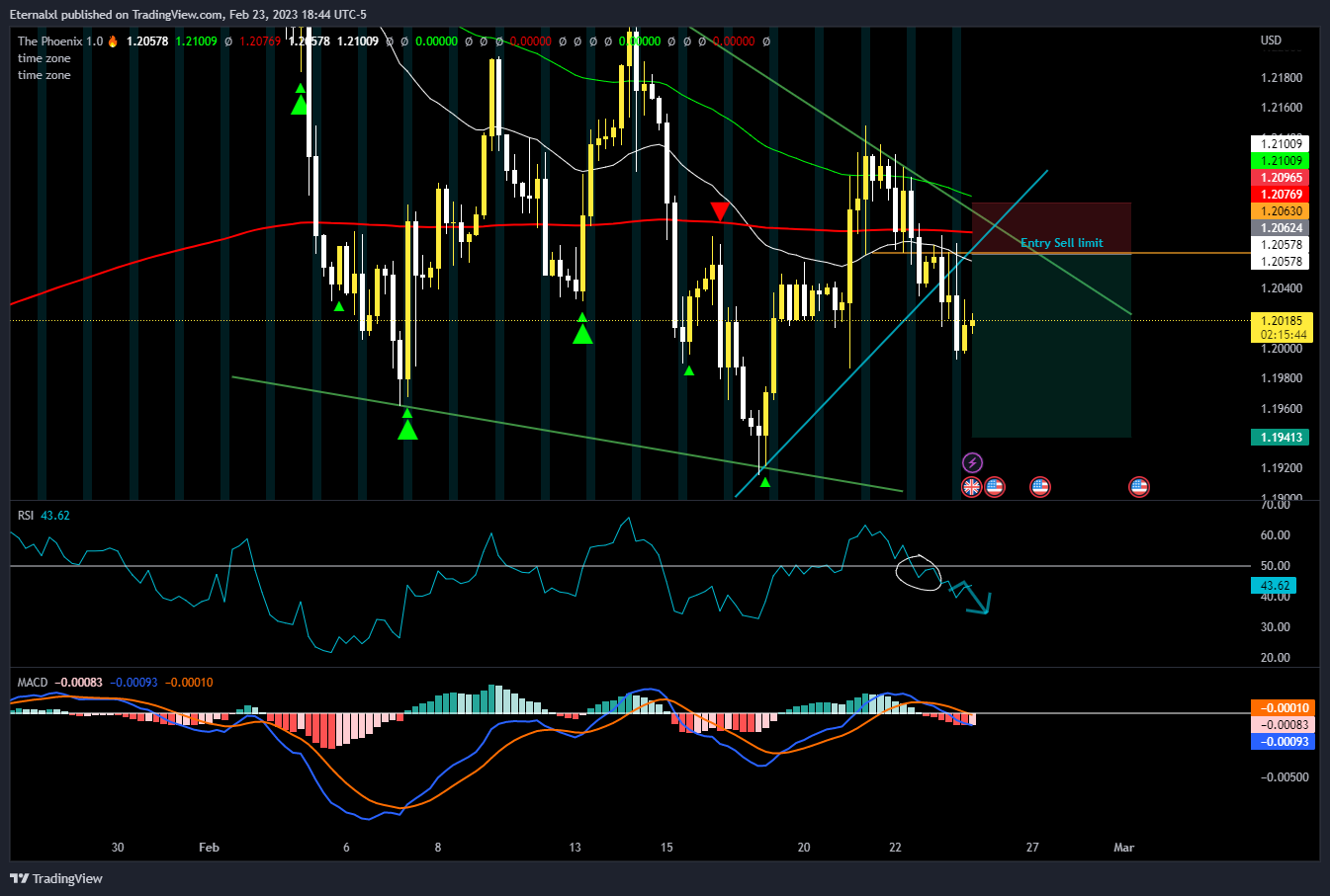 OANDA:GBPUSD Chart Image by Eternalxl