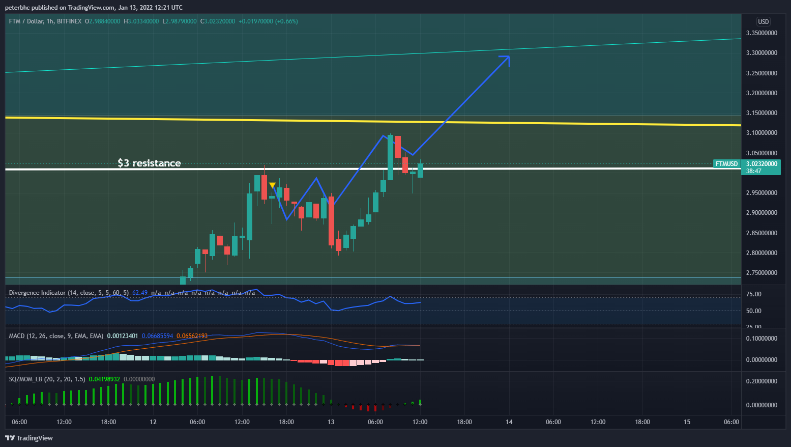 BITFINEX:FTMUSD Chart Image by peterbhc