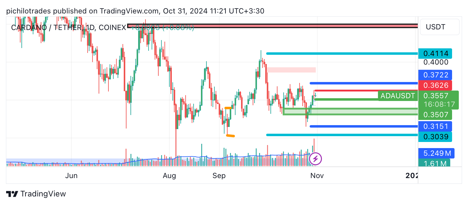 COINEX:ADAUSDT Chart Image by pichilotrades