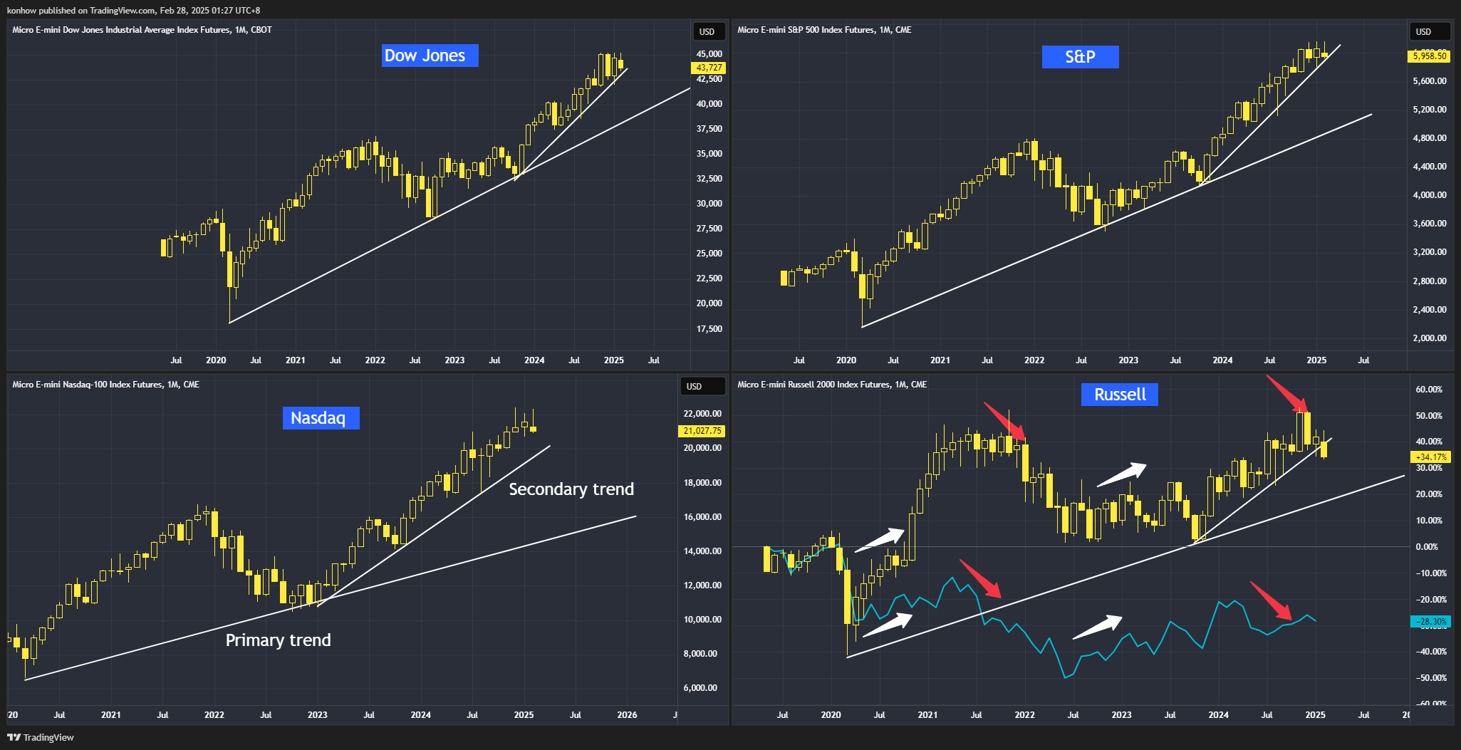 CME_MINI:M2K1! Chart Image by konhow