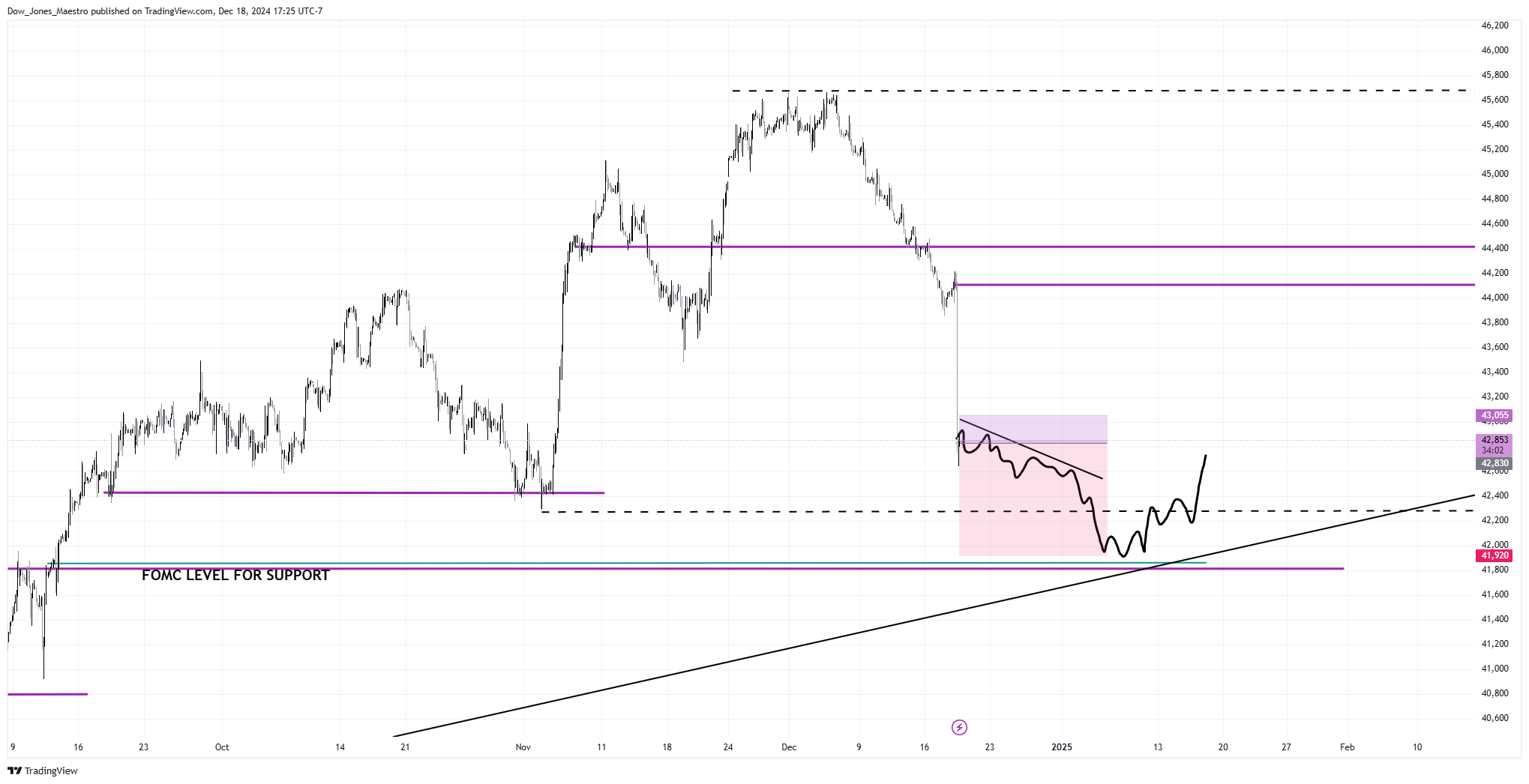 CBOT_MINI:YM1! Chart Image by Dow_Jones_Maestro