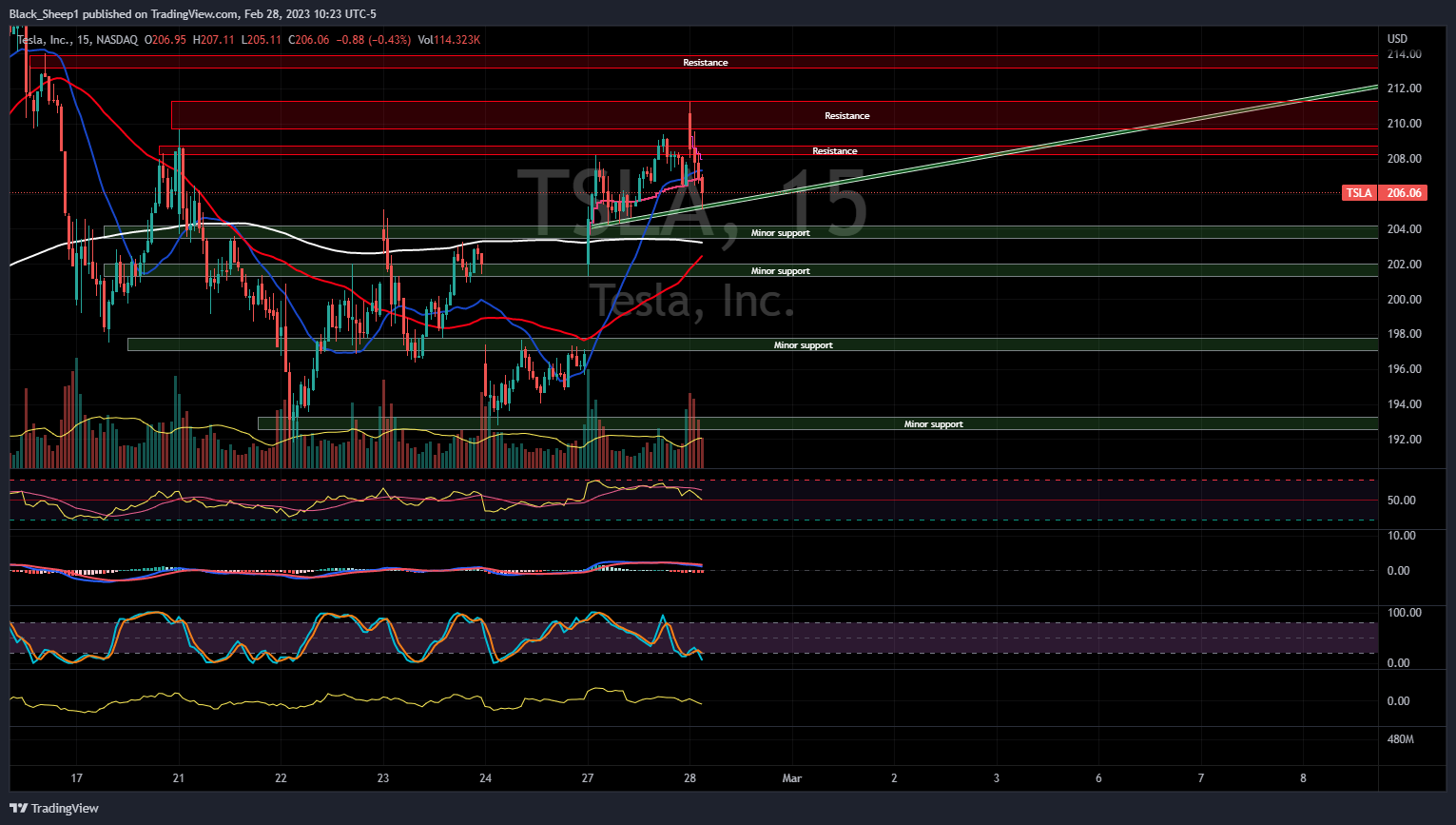 NASDAQ:TSLA Chart Image by Black_Sheep1
