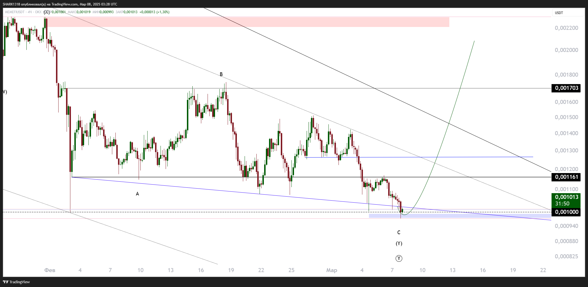 OKX:MEMEFIUSDT Chart Image by SHARK1318