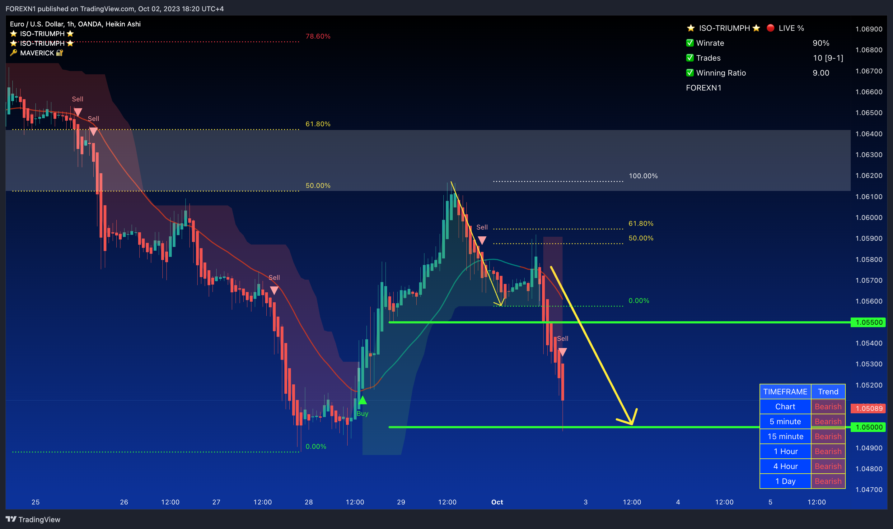 OANDA:EURUSD Chart Image by FOREXN1