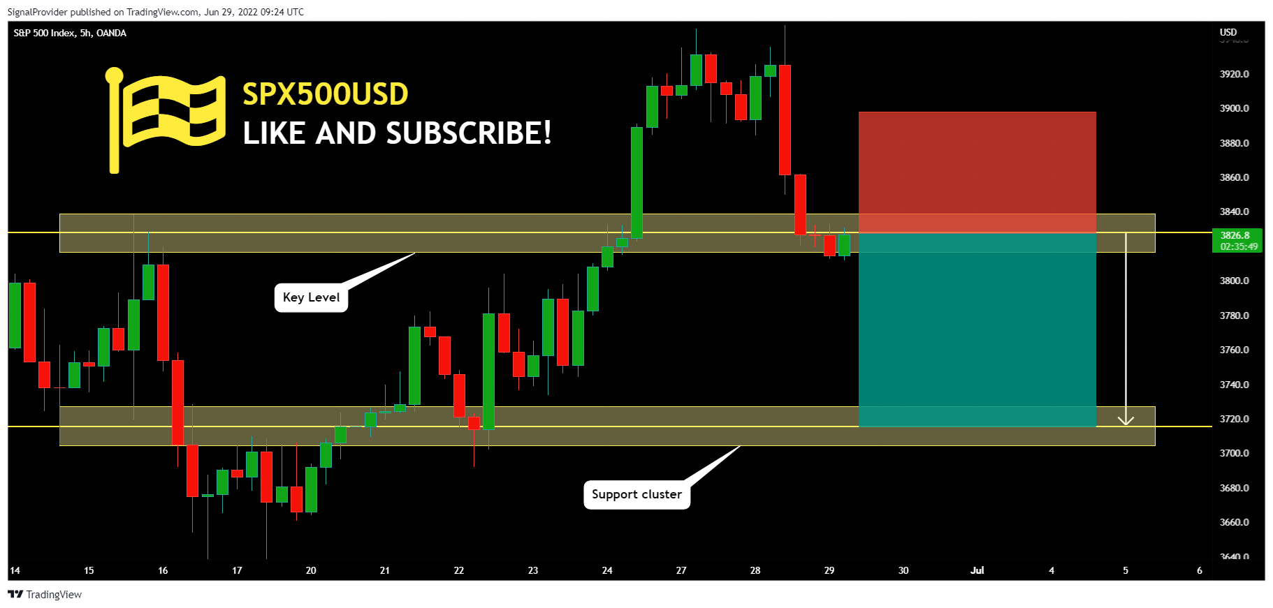OANDA:SPX500USD Chart Image by SignalProvider