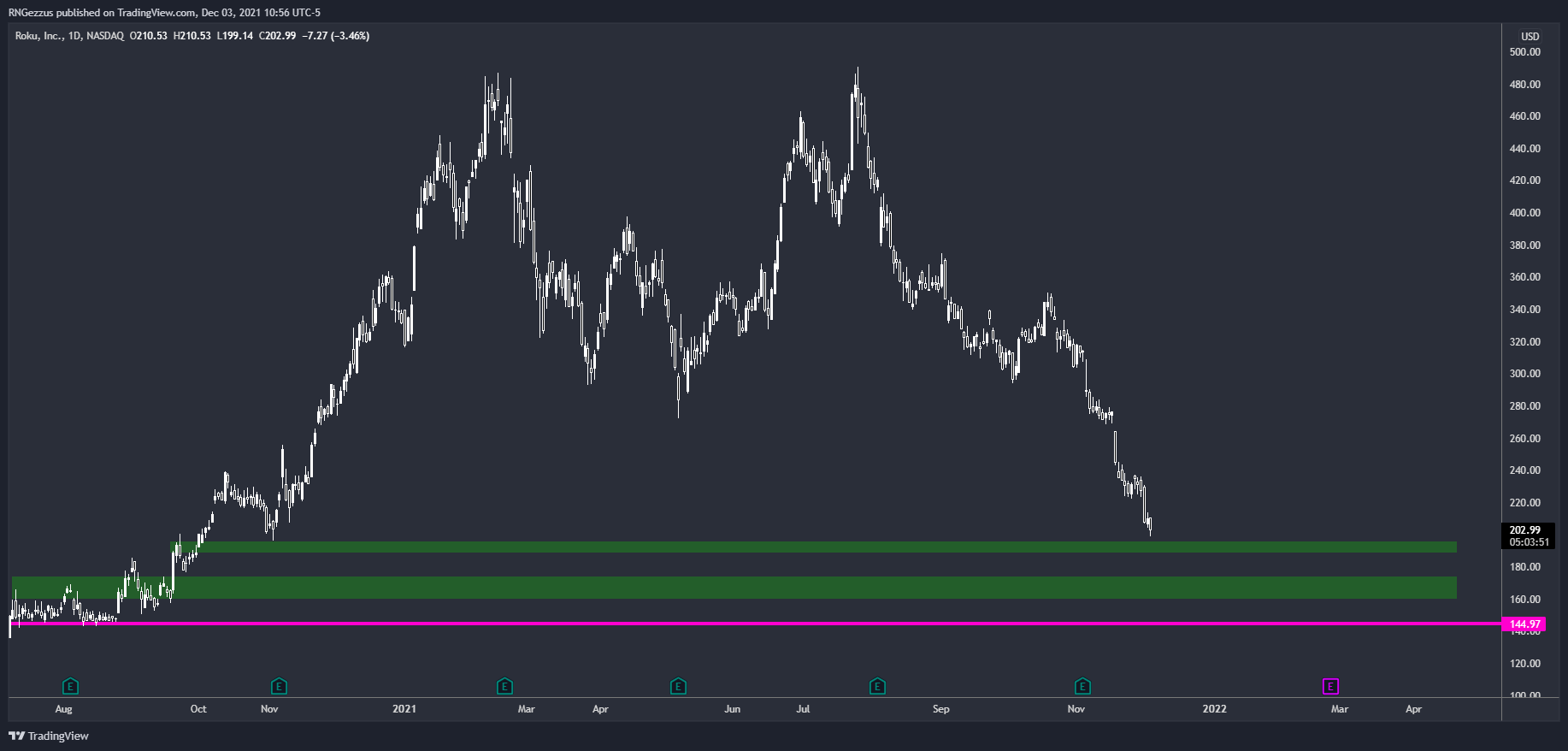 NASDAQ:ROKU Chart Image by RNGezzus